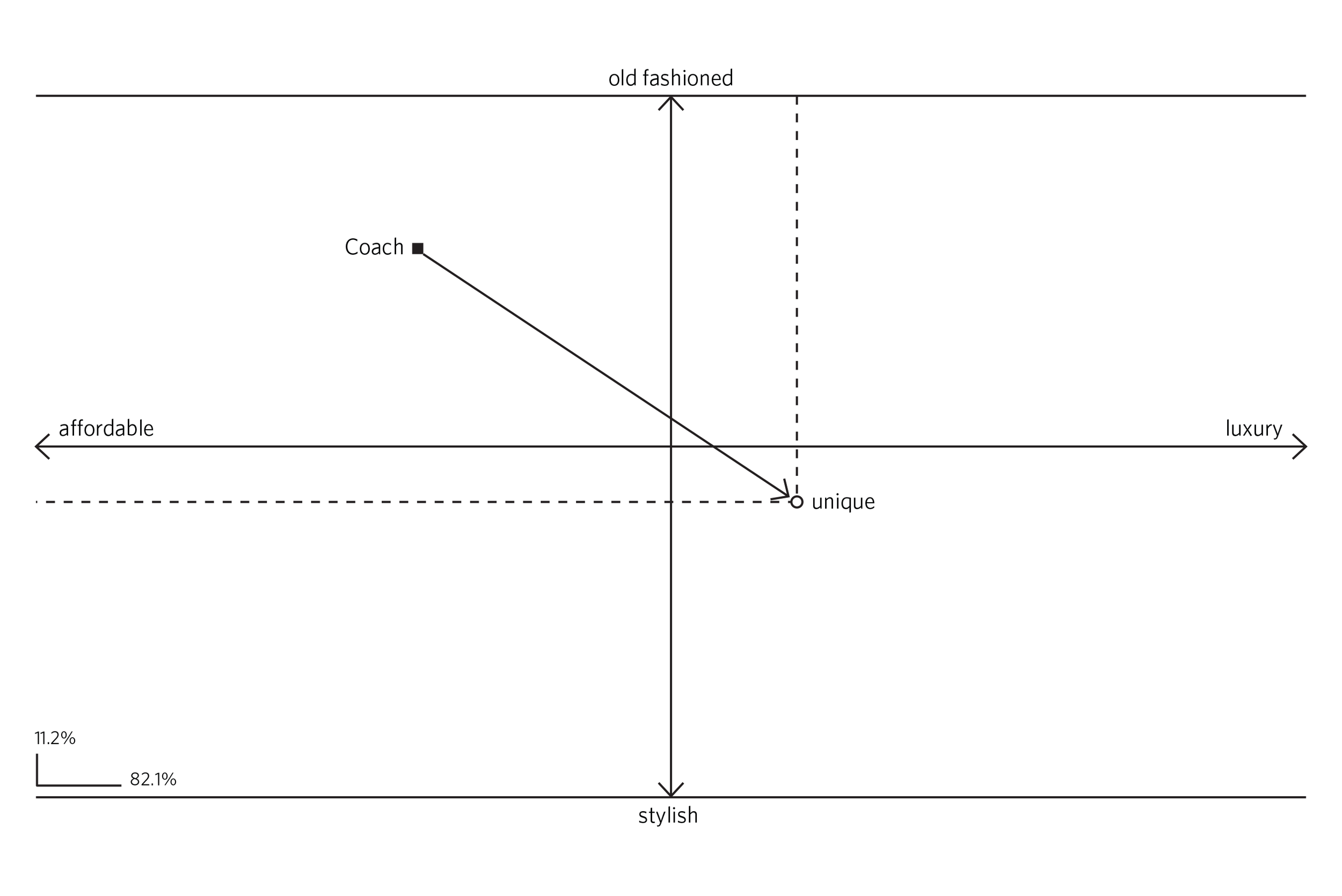 Image of the perceptual map of the single best competitive advantage