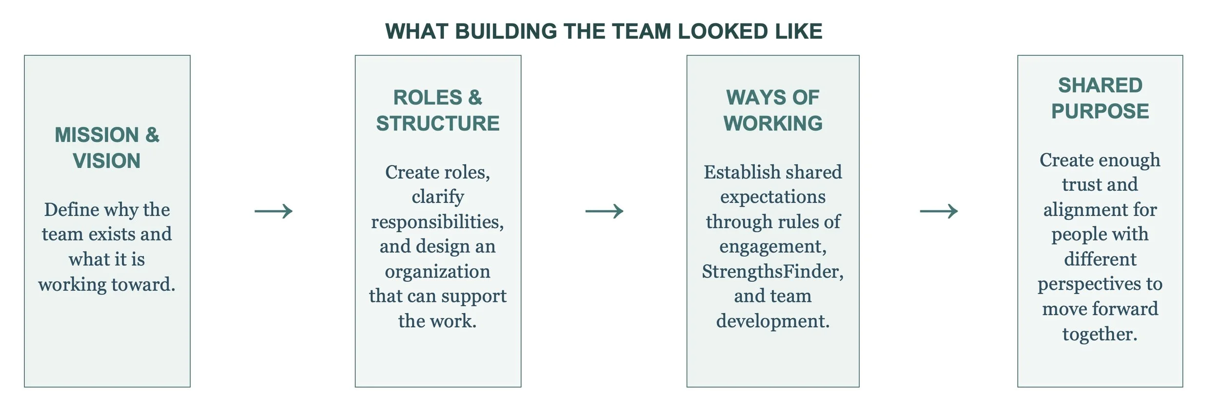 Flowchart titled 'What Building the Team Looked Like' with five sections: 1) Mission & Vision - Define why the team exists and what it is working toward; 2) Roles & Structure - Create roles, clarify responsibilities, and design an organization that can support the work; 3) Ways of Working - Establish shared expectations through rules of engagement, StrengthsFinder, and team development; 4) Shared Purpose - Create enough trust and alignment for people with different perspectives to move forward together.