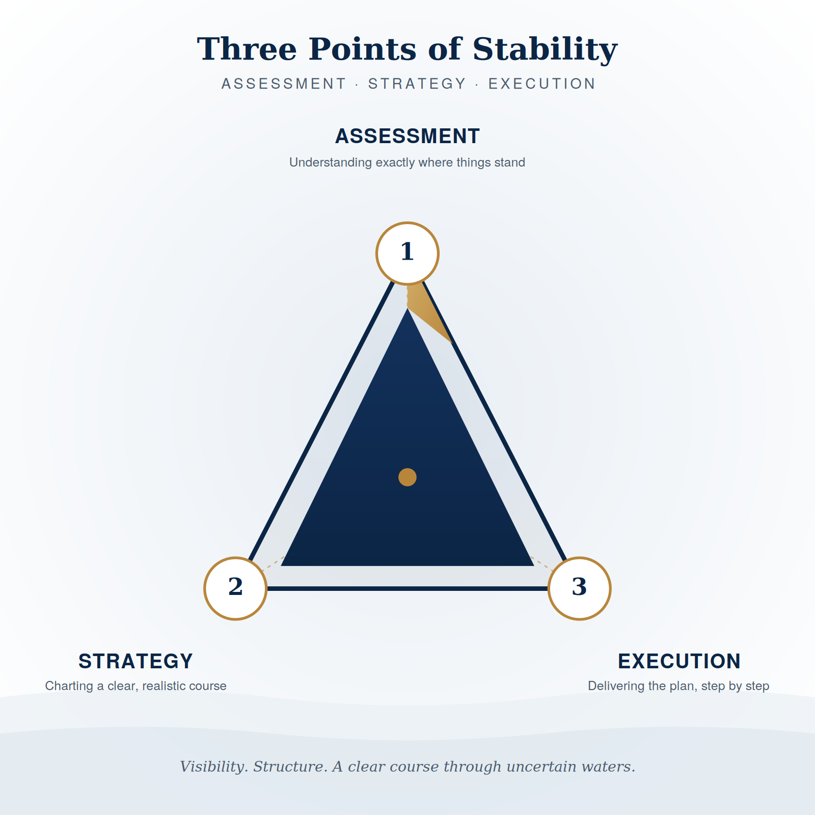 Diagram titled 'Three Points of Stability' with a triangular graphic showing points labeled 1, 2, and 3, connected by lines, illustrating assessment, strategy, and execution as key components of stability.