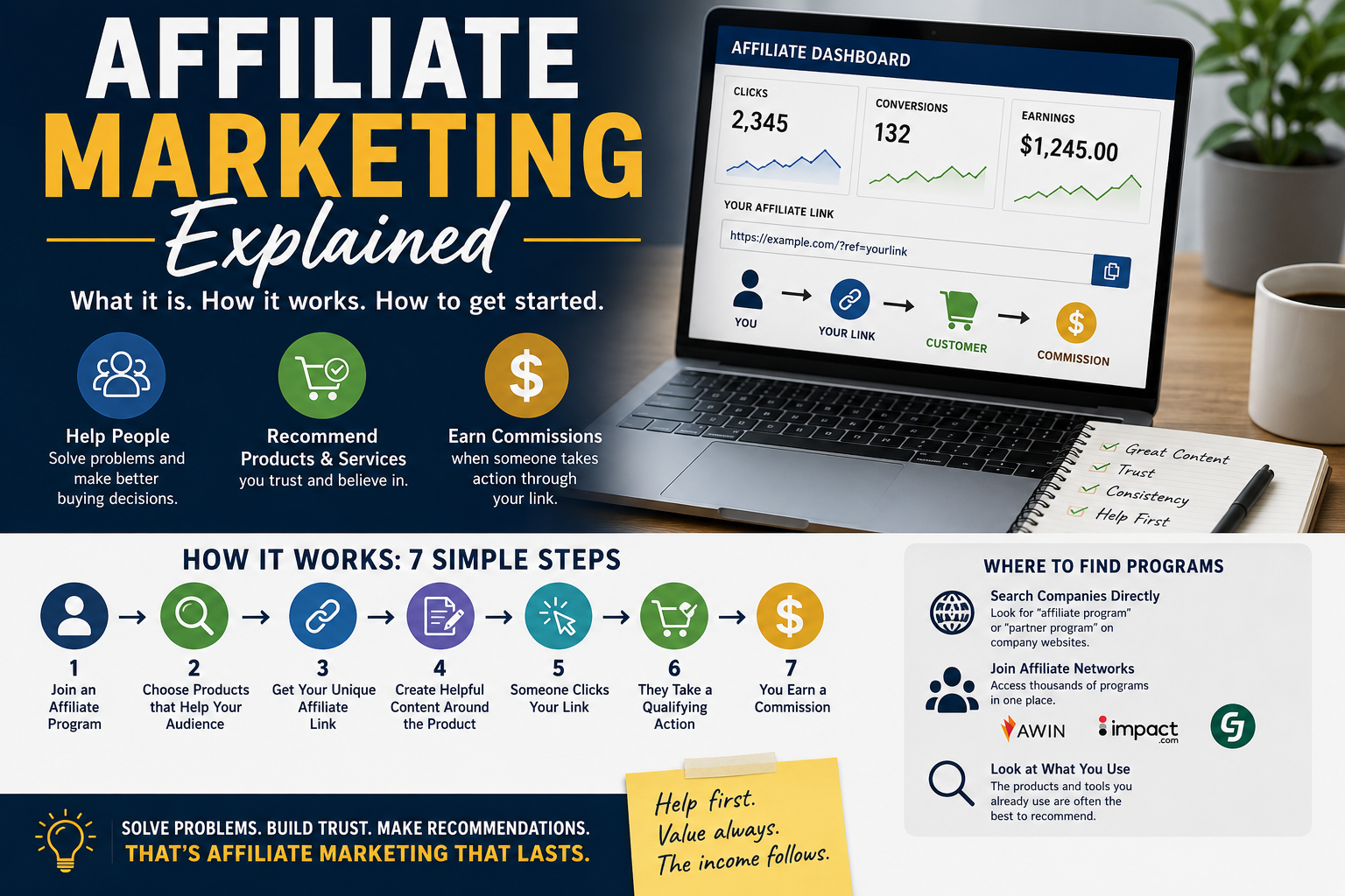 Affiliate Marketing Explained: What It Is, How It Works, and How to Get Started