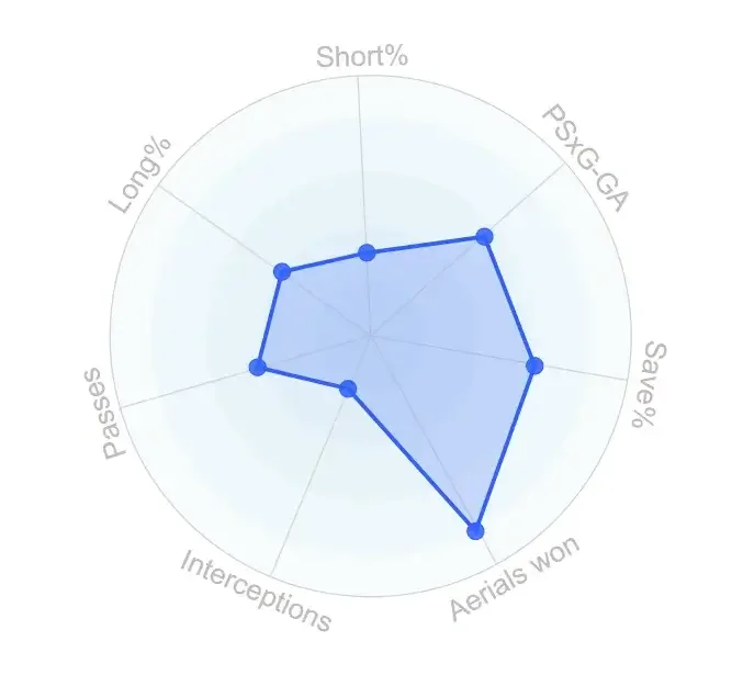 Statistiche Murić DATA MB