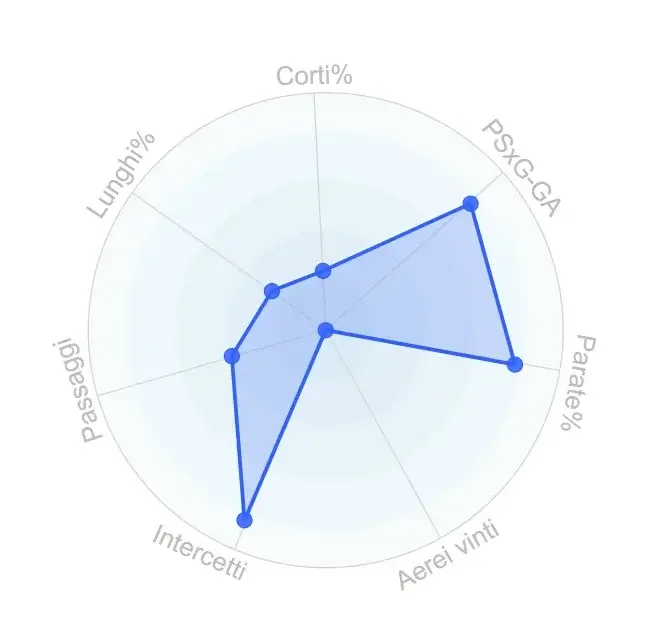 Analisi tattica Atalanta 2026/2027 Maurizio Sarri: statistiche Carnesecchi