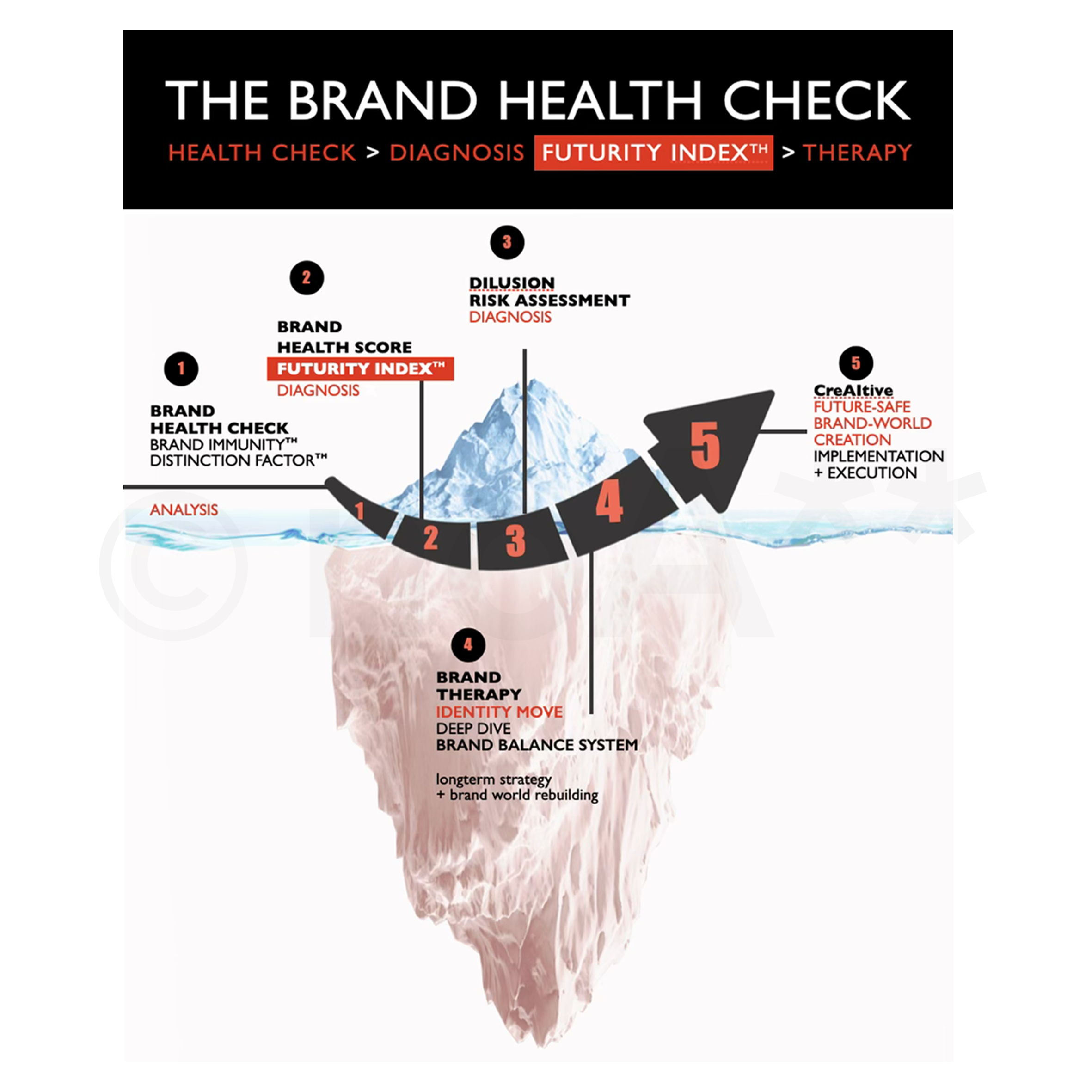 Infographic, the 5 steps for sustainable brand building from 'Brand Health Check' via Diagnosis 'Futurity Index™' to Therapy on a strategic iceberg illustration in blue and red shades.
