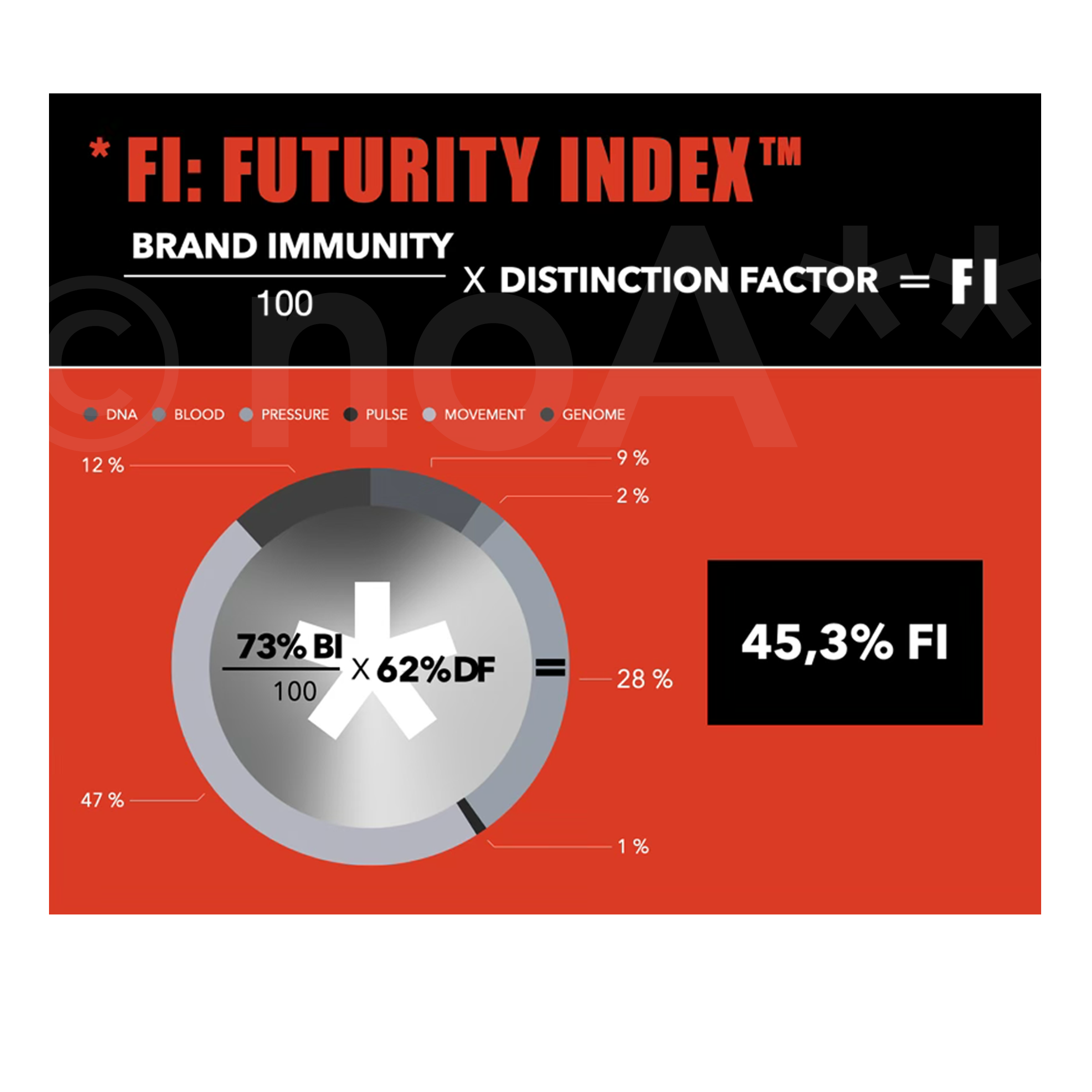 An example infographic in the form of a piechart: 'Futurity Index™ Value' shown in shades of grey on a red background