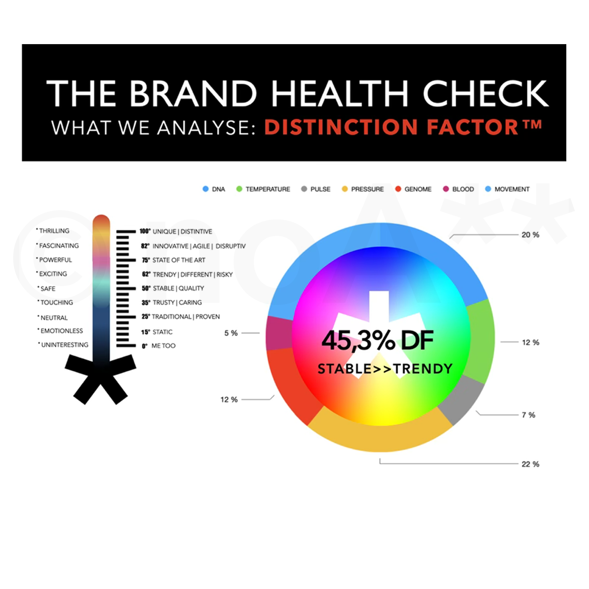 An example visual infographic, the 'Distinction Factor™' as part of 'The Brand Health Check' – a rainbow-coloured pie chart showing the percentage shares of the brand´s 'Distinction' level.