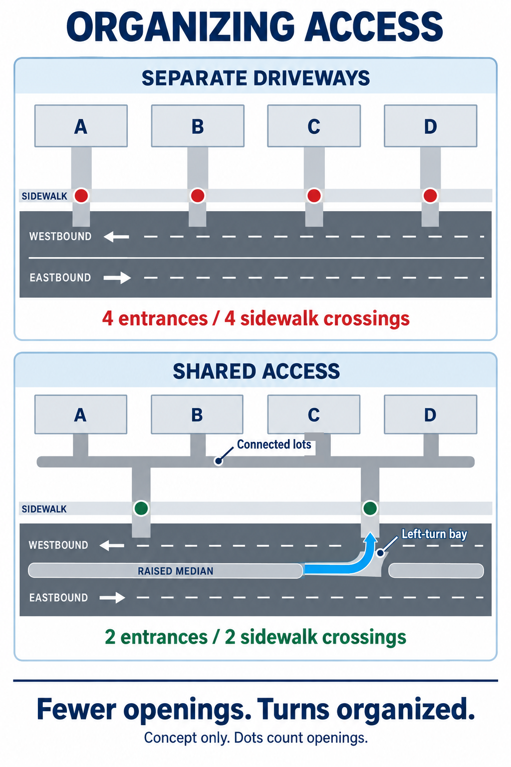 Two layouts serving the same four businesses: one with four separate driveways and four sidewalk crossings, the other with connected lots, two shared entrances, a raised median and a left-turn bay.