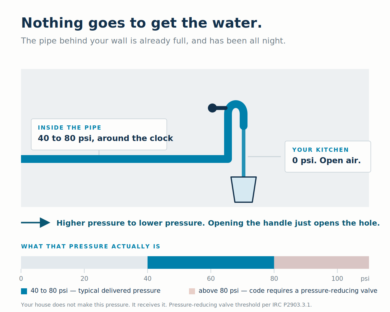 The supply pipe is already full and under pressure. Opening the tap connects that pressure to open air. Typical service pressure is 40 to 80 psi; above 80 psi, code requires a pressure-reducing valve.