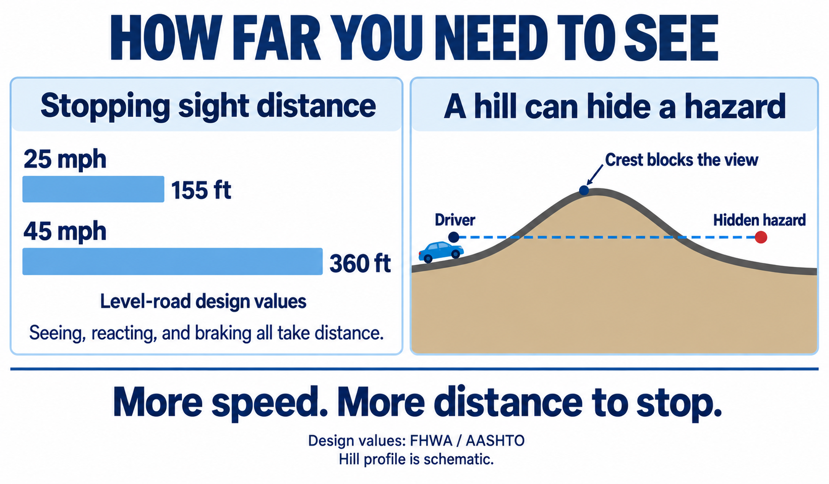 Bar chart showing stopping sight distance of 155 feet at 25 mph and 360 feet at 45 mph, beside a hill profile where the crest hides a hazard from an approaching driver.