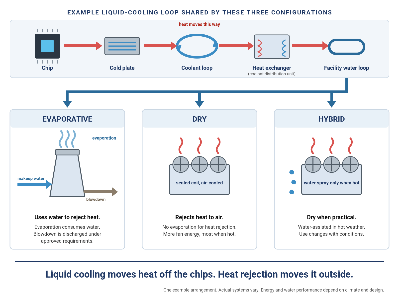 Conceptual heat-rejection pathways from chip and cold plate through coolant and facility loops to evaporative, dry, and hybrid systems.