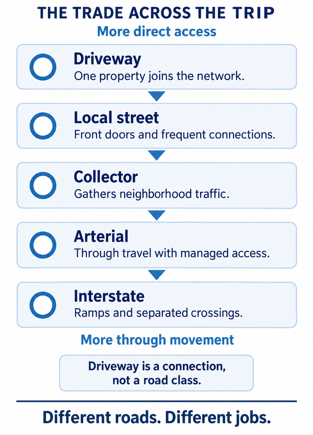 Five steps from driveway to local street, collector, arterial and interstate, moving from more direct access toward more through movement.