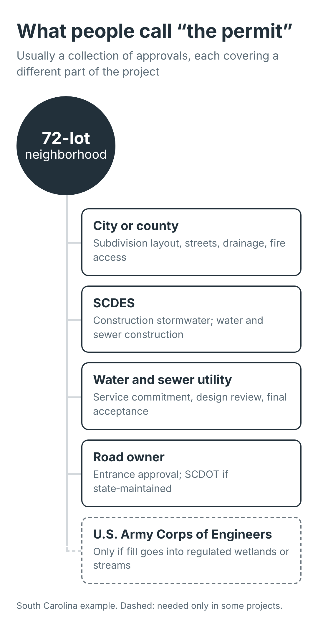 List of the approvals for a 72-lot neighborhood: city or county, SCDES, water and sewer utility, road owner, and the Corps of Engineers only if needed.