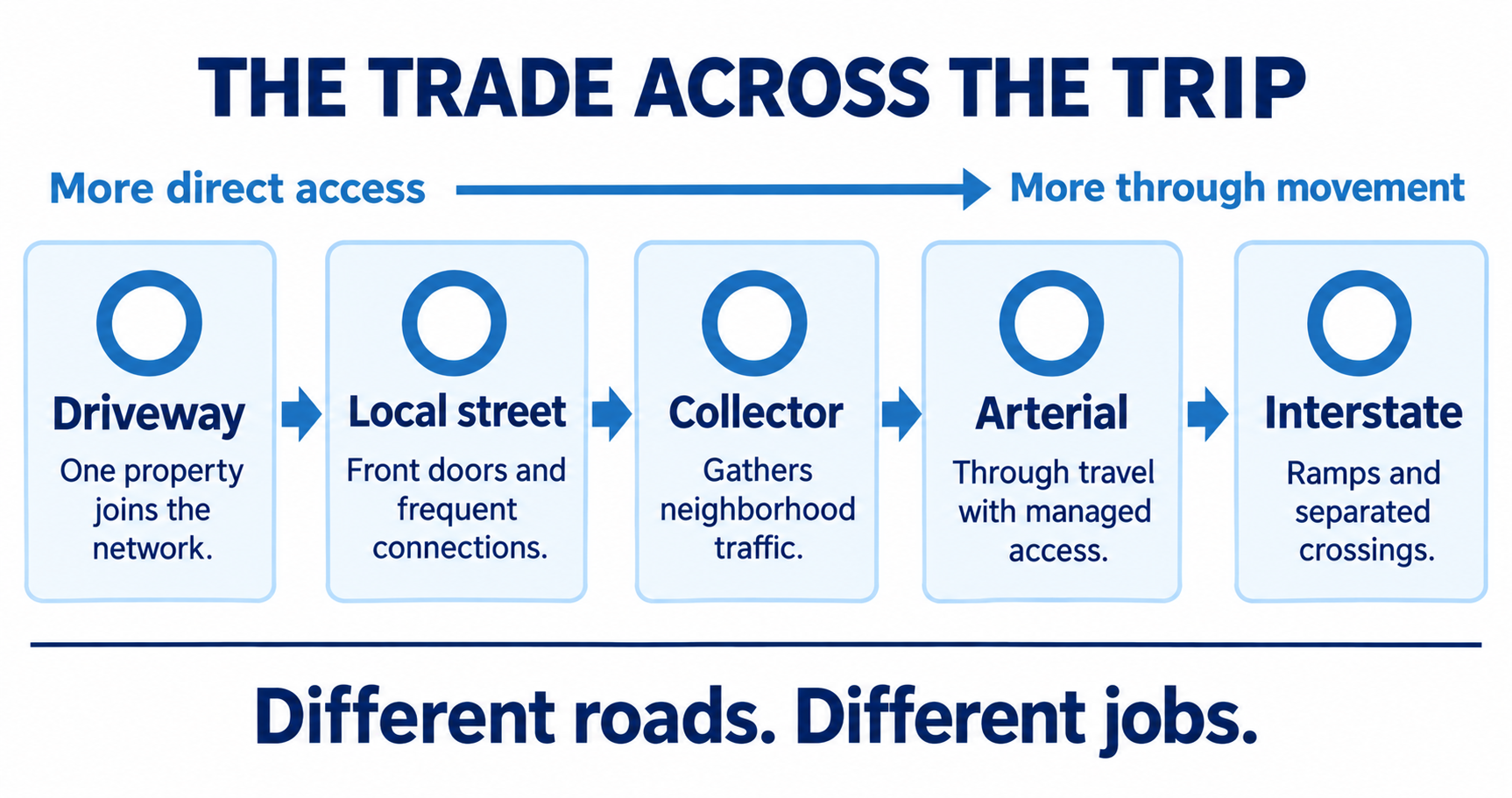 Five steps from driveway to local street, collector, arterial and interstate, moving from more direct access toward more through movement.