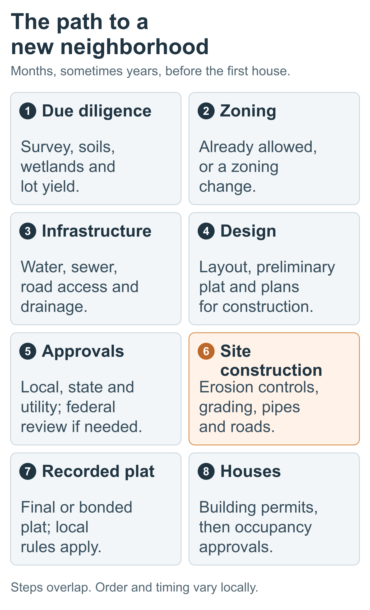 Eight neighborhood-development milestones: due diligence, zoning, infrastructure, design, approvals, site construction, recorded plat, and houses. Steps overlap and vary by jurisdiction.