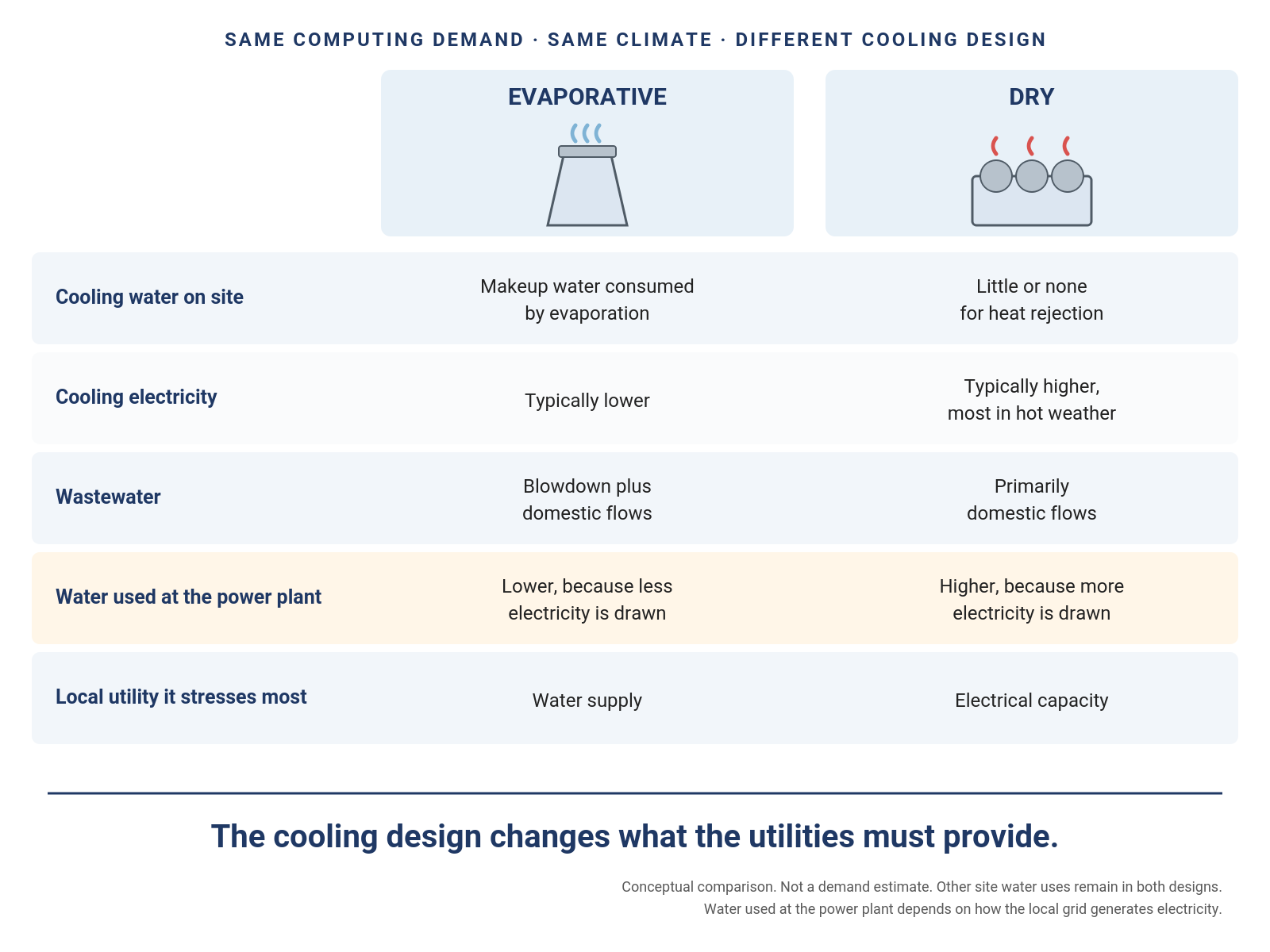 Conceptual comparison of evaporative and dry cooling under the same computing demand and climate, showing different water, electricity, wastewater, and utility stresses.