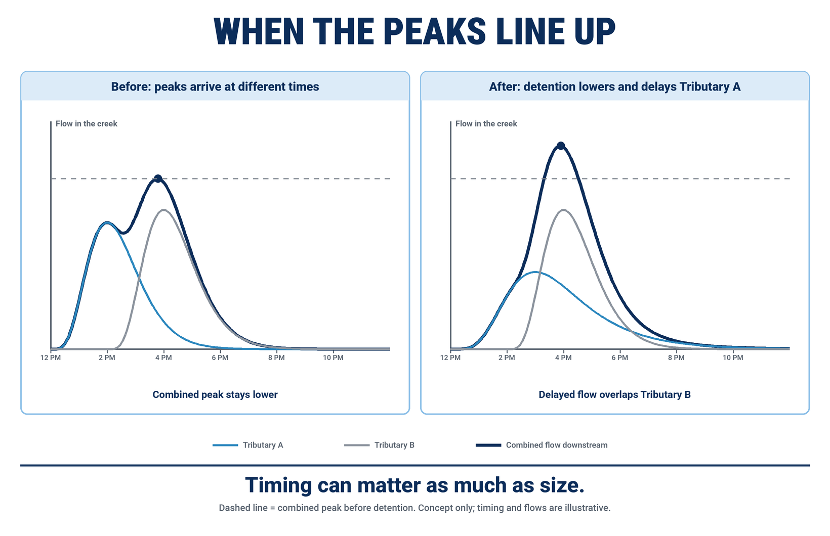 Conceptual tributary hydrographs show peaks arriving separately before detention and greater overlap after Tributary A is delayed, changing the combined downstream peak.