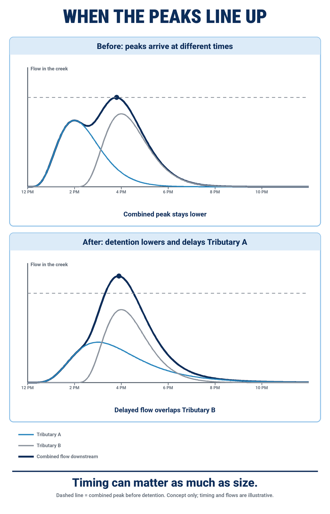 Conceptual tributary hydrographs show peaks arriving separately before detention and greater overlap after Tributary A is delayed, changing the combined downstream peak.