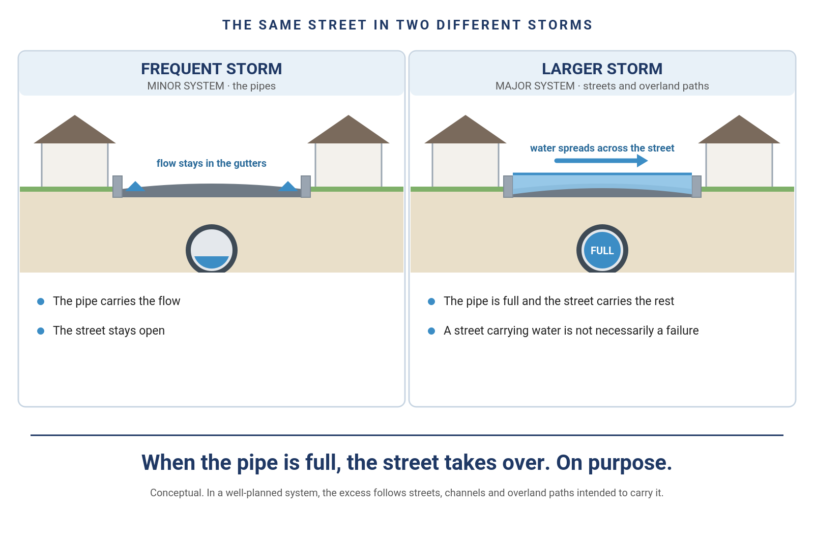 Comparison of frequent and larger storms: pipes carry routine flow, while streets and planned overland paths carry excess water when the pipe is full.