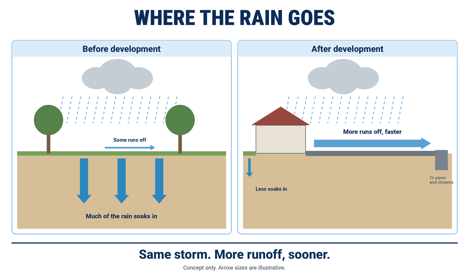 Conceptual comparison of rainfall before and after development: natural ground allows more infiltration, while roofs and pavement increase surface runoff.