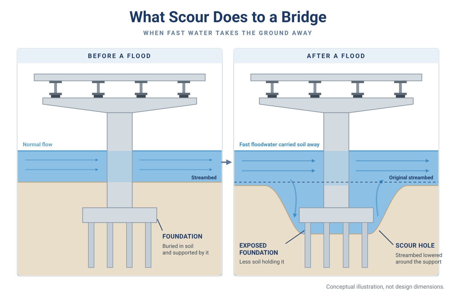 A bridge pier before and after a flood. Before, the streambed is level and the foundation is buried in soil. After, fast water has dug a scour hole around the pier, exposing the pile cap and the tops of the piles.