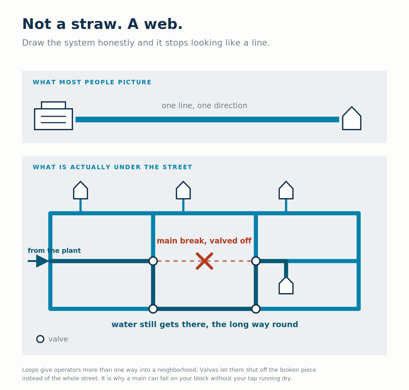A real distribution system is looped, not linear. Valves isolate a break, and the loops let water reach houses beyond it from another direction.