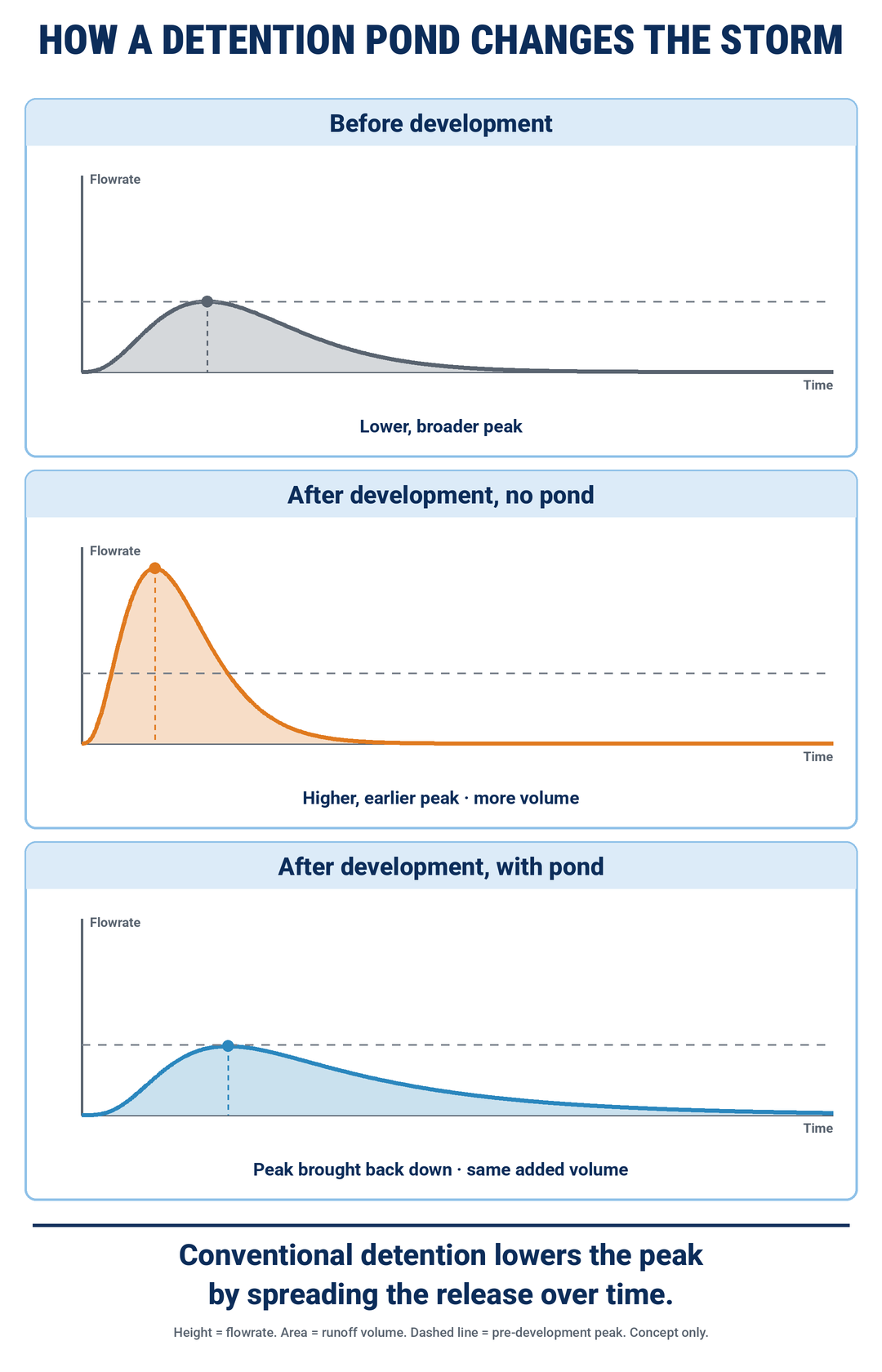 Conceptual hydrographs compare runoff before development, after development without detention, and with detention. Detention lowers the peak by spreading the release over time.