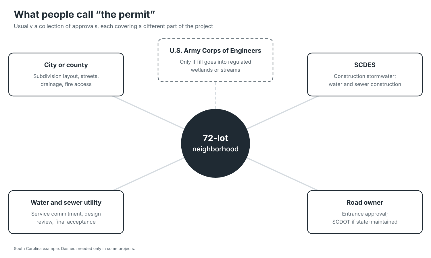 Diagram of the approvals for a 72-lot neighborhood: city or county, SCDES, utility, road owner, and the Corps of Engineers only if needed.