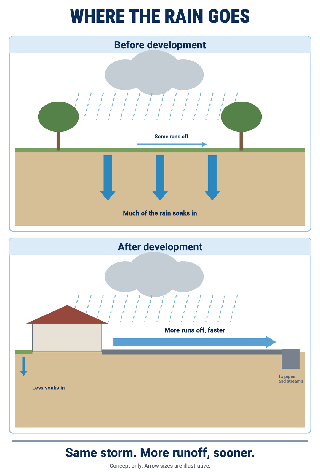 Conceptual comparison of rainfall before and after development: natural ground allows more infiltration, while roofs and pavement increase surface runoff.