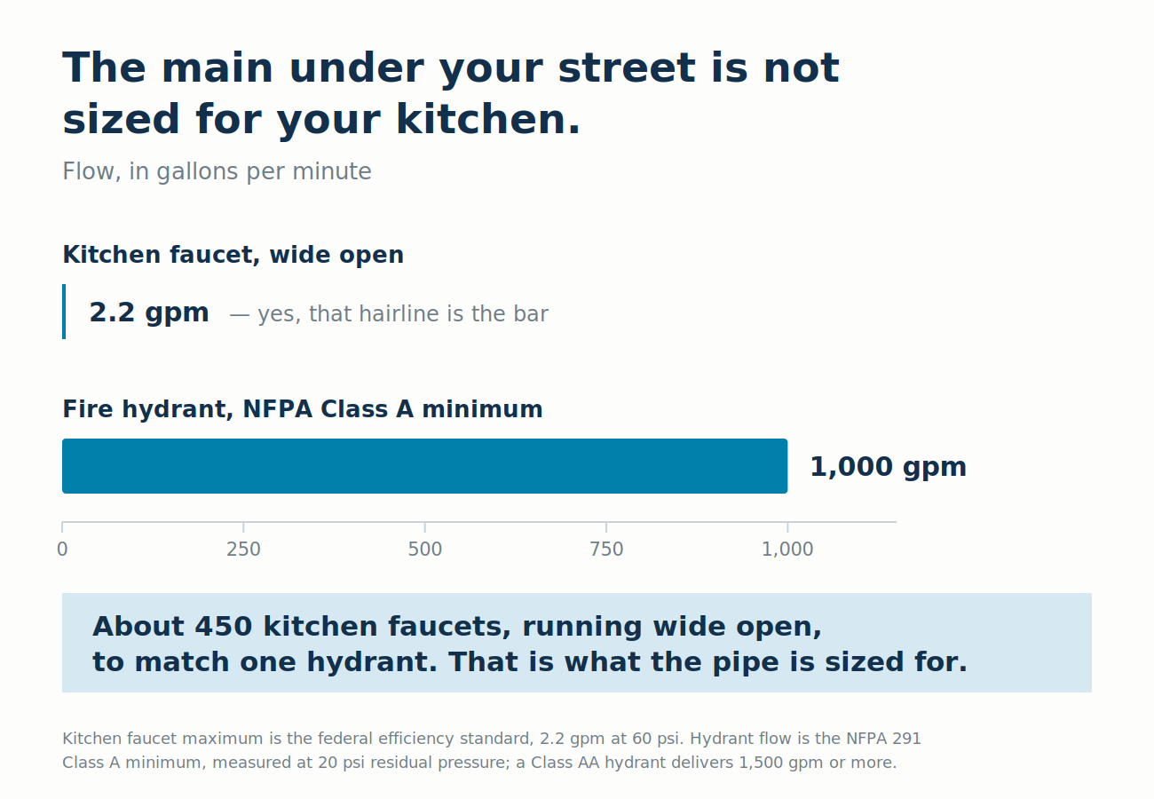 Flow comparison: a kitchen faucet at 2.2 gallons per minute versus a Class A hydrant minimum of 1,000 gallons per minute, about 450 faucets. The street main is sized for fire flow, not ordinary kitchen demand.