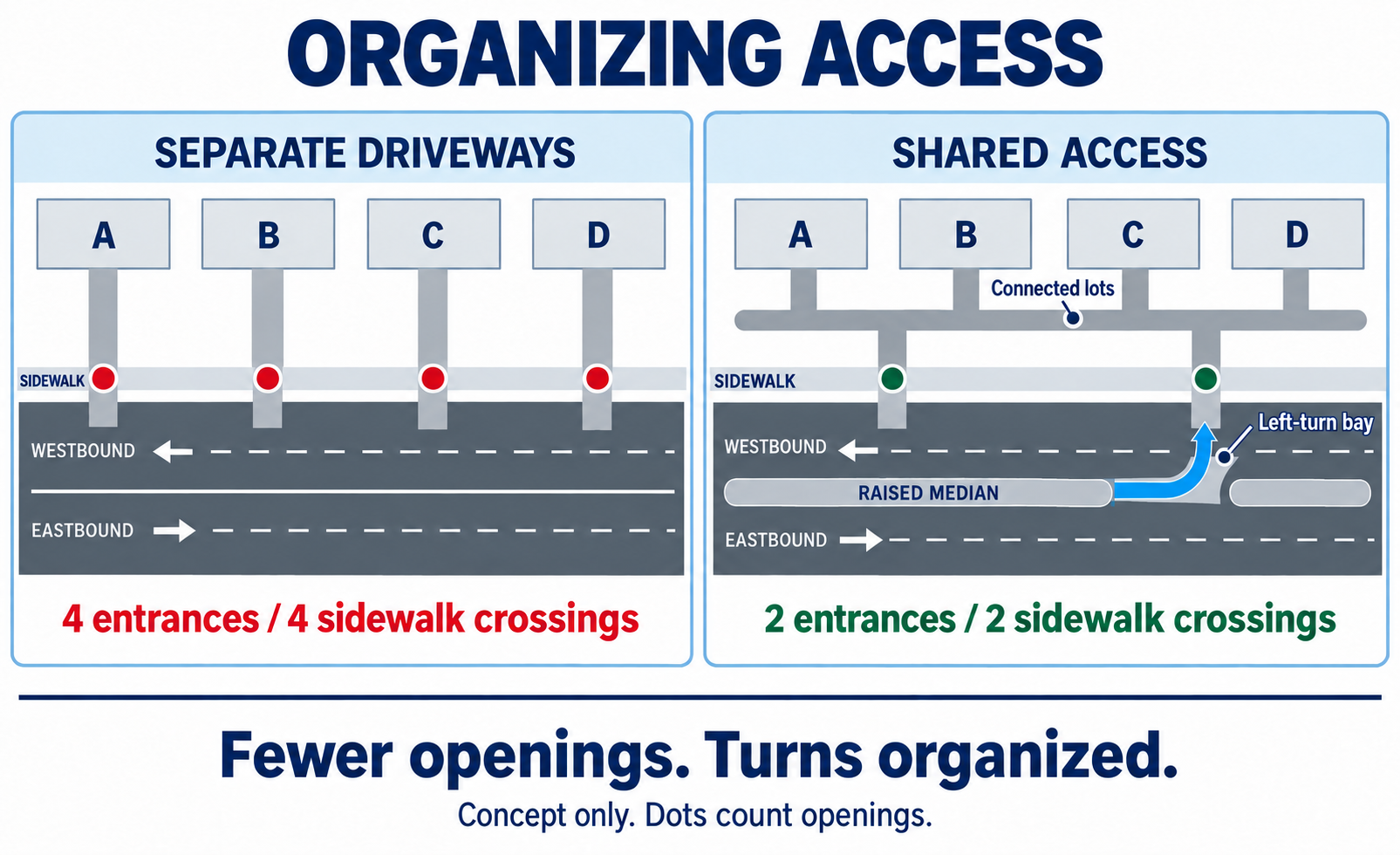 Two layouts serving the same four businesses: one with four separate driveways and four sidewalk crossings, the other with connected lots, two shared entrances, a raised median and a left-turn bay.