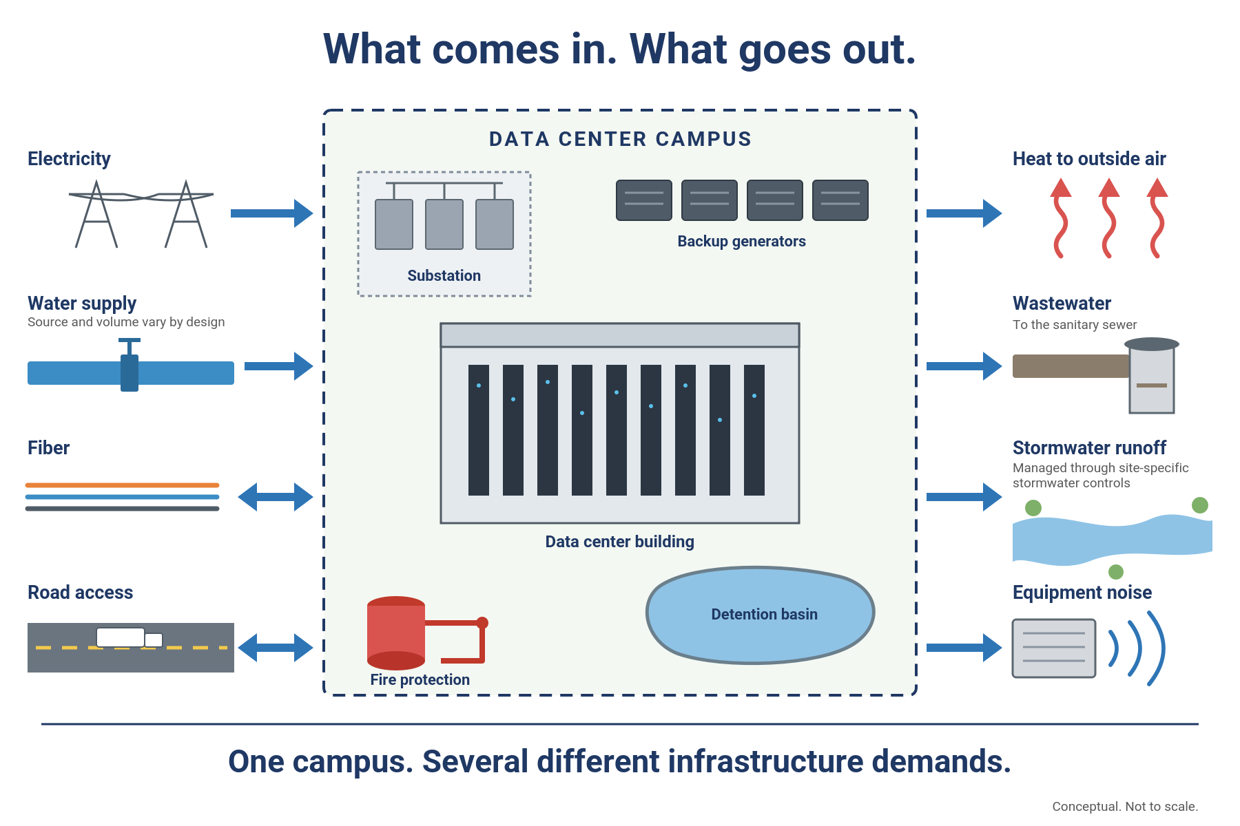 Conceptual data center campus showing electricity, water, fiber and road access entering, with heat, wastewater, stormwater and noise leaving.