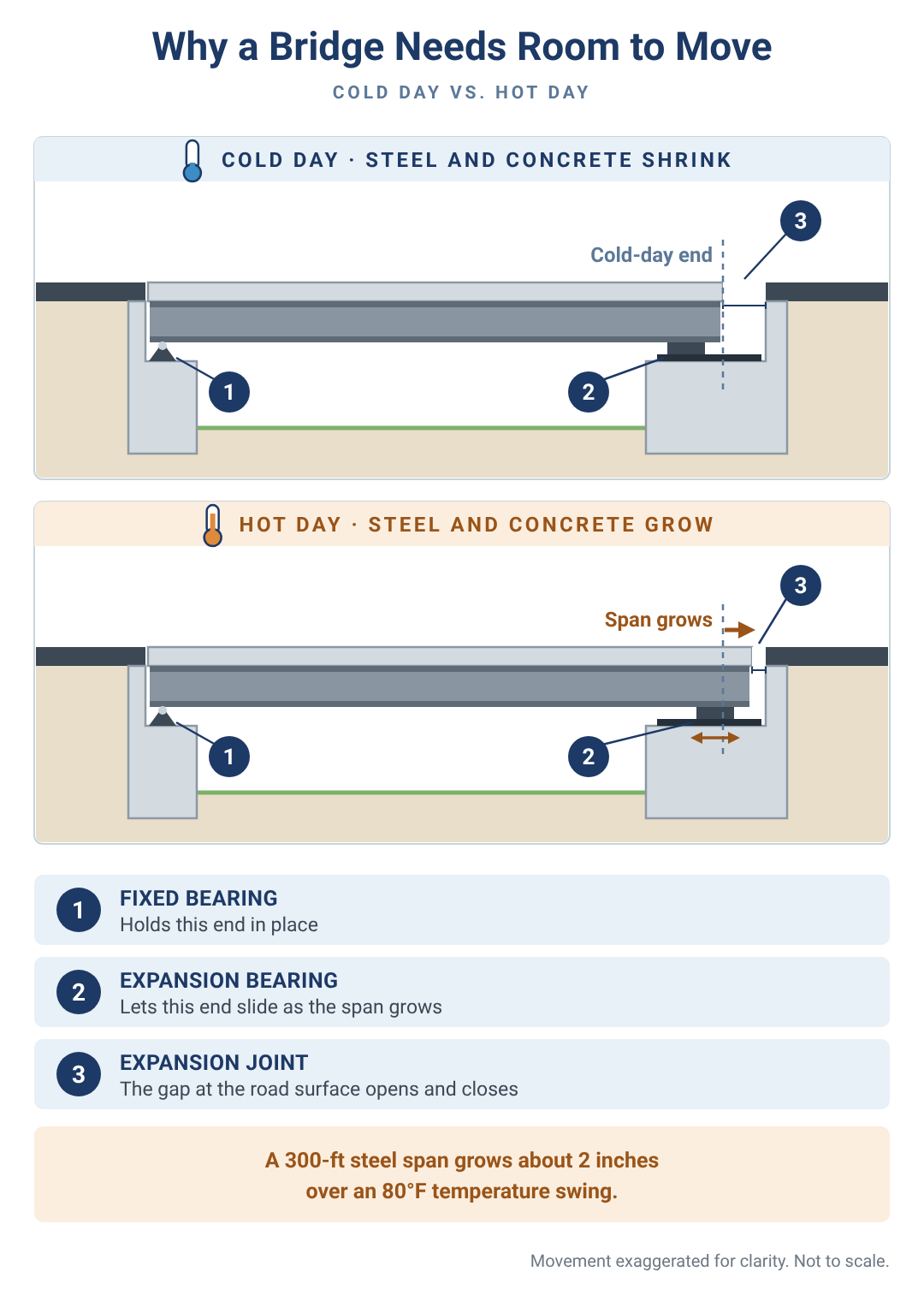 The same bridge span on a cold day and a hot day. On the hot day the girder is longer, the expansion bearing has slid, and the joint gap at the road has nearly closed. A 300-foot steel span grows about 2 inches over an 80-degree swing.