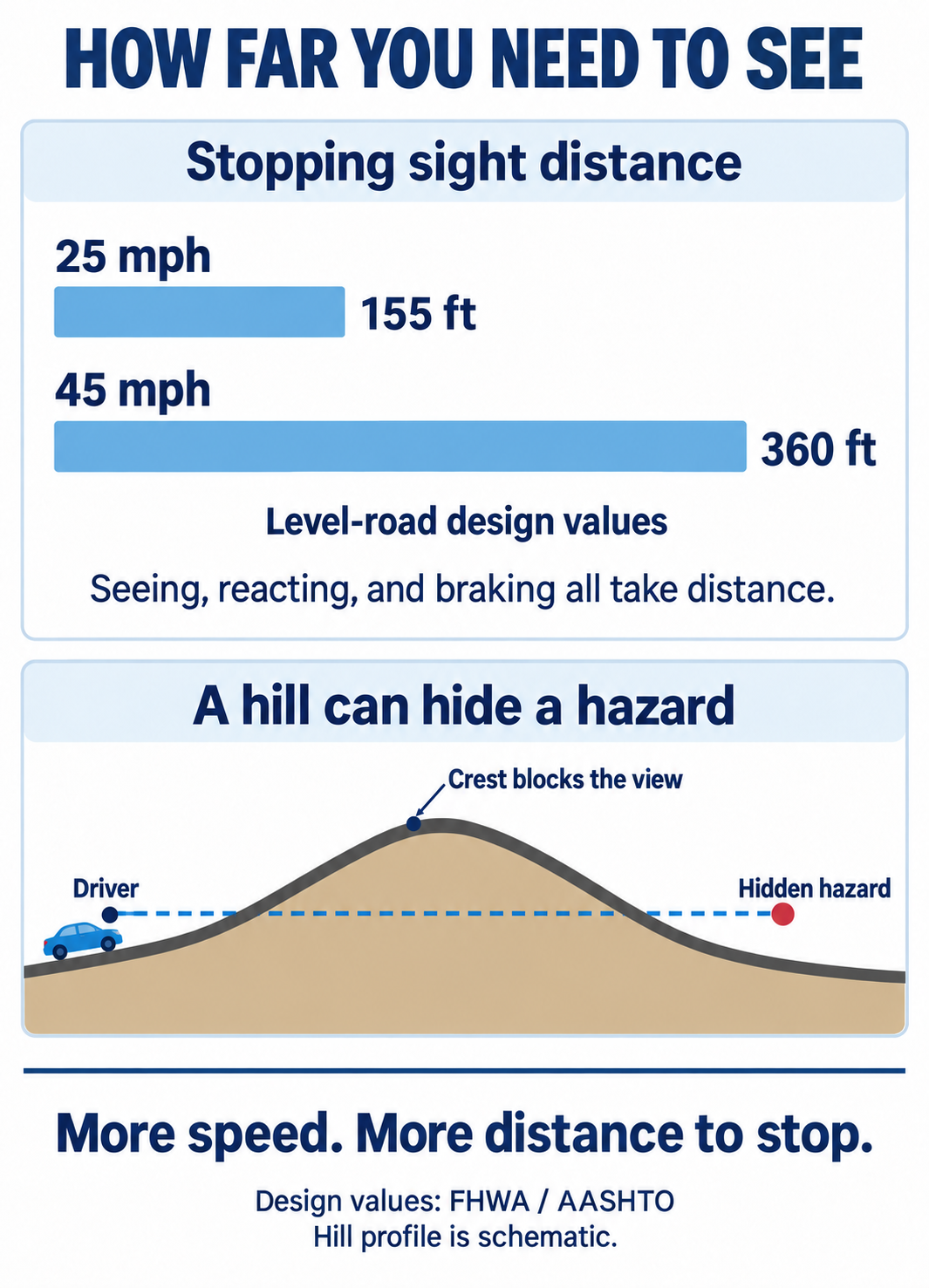Bar chart showing stopping sight distance of 155 feet at 25 mph and 360 feet at 45 mph, beside a hill profile where the crest hides a hazard from an approaching driver.