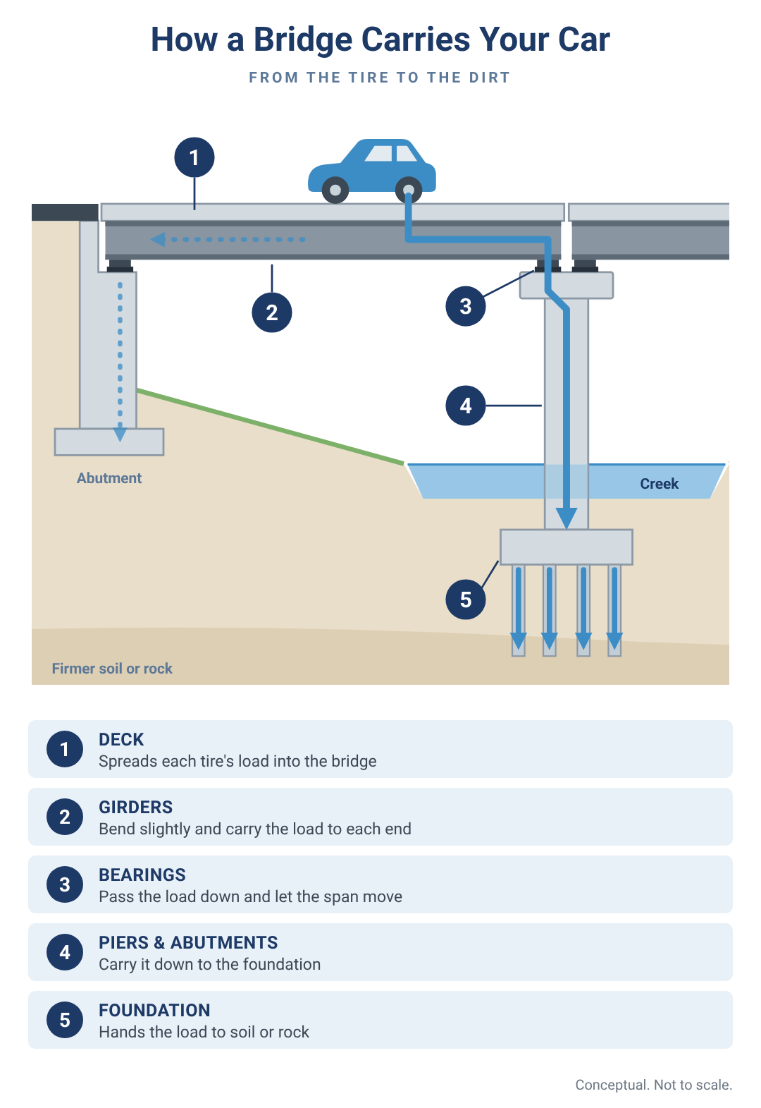 Side view of a girder bridge over a creek. Numbered steps follow a car's weight from the deck into the girders, through the bearings to the pier, and down the pier's foundation piles into firmer soil or rock.