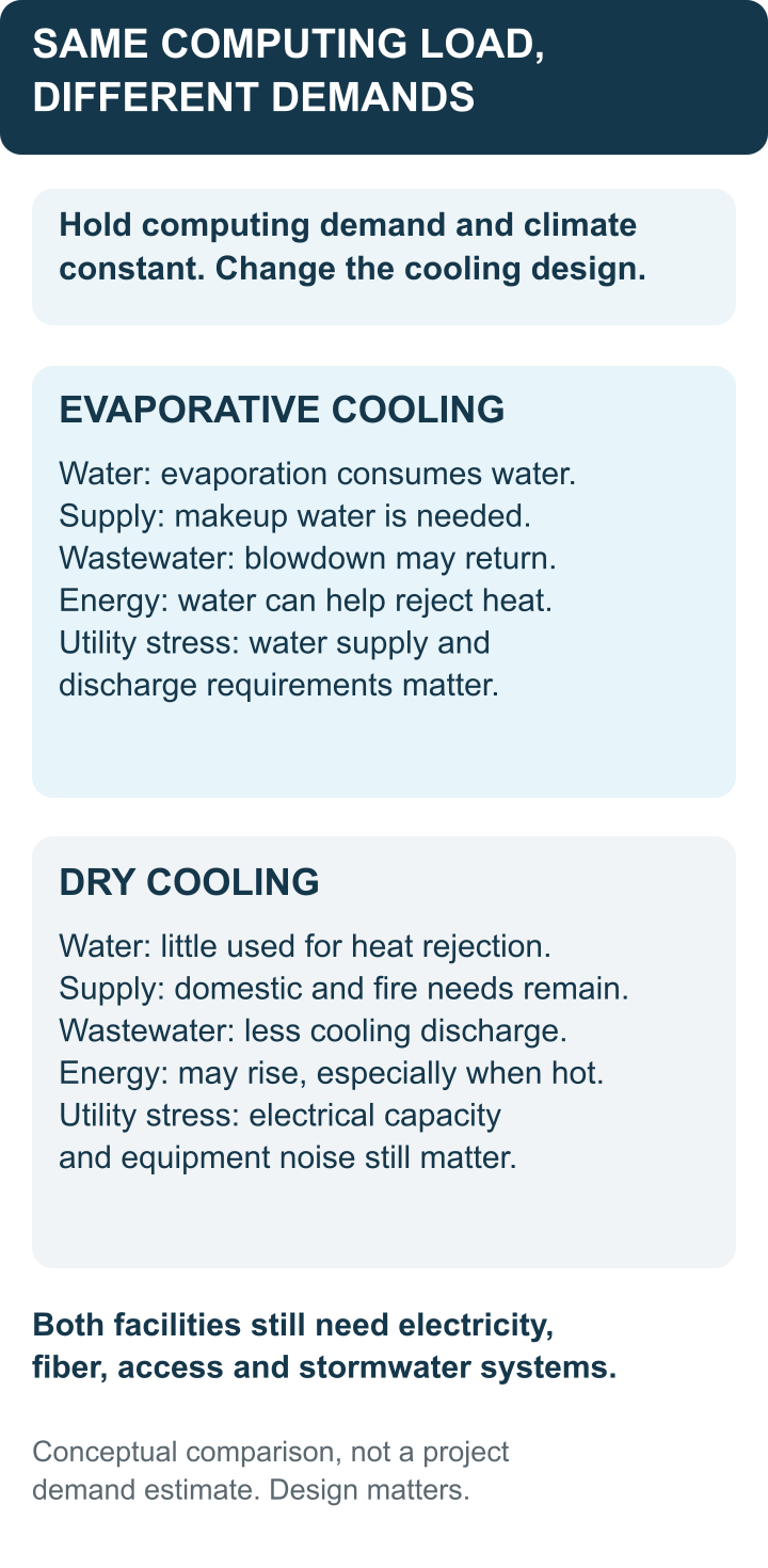 Mobile comparison holding computing demand and climate constant: evaporative cooling needs makeup water and blowdown review; dry cooling reduces cooling water but can need more electricity.