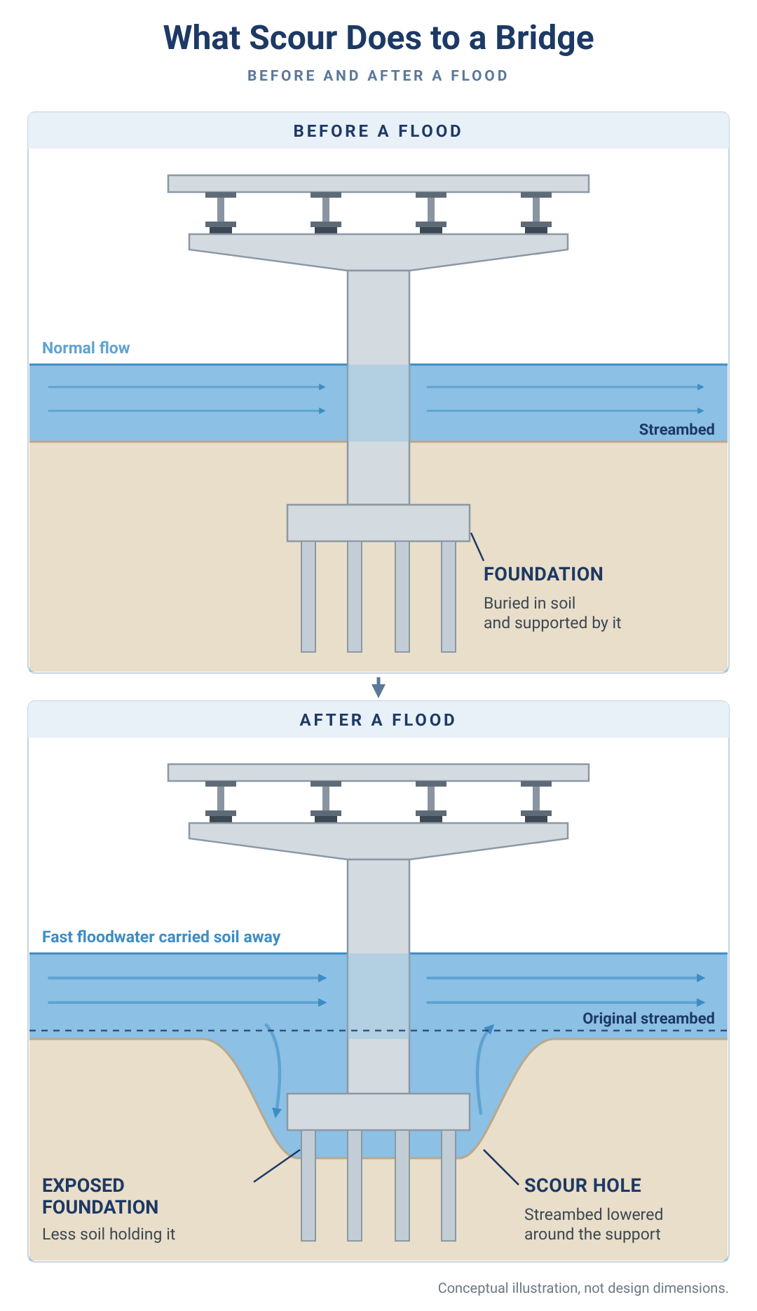 A bridge pier before and after a flood. Before, the streambed is level and the foundation is buried in soil. After, fast water has dug a scour hole around the pier, exposing the pile cap and the tops of the piles.