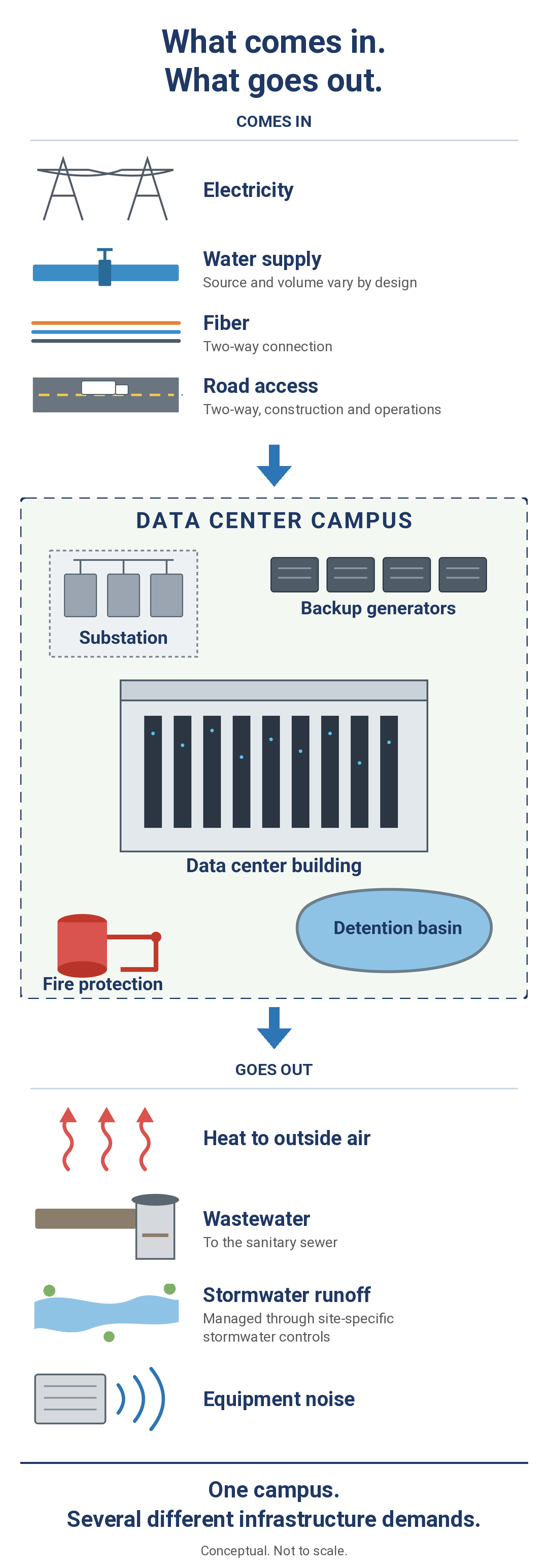Conceptual data center campus showing electricity, water, fiber and road access entering, with heat, wastewater, stormwater and noise leaving.