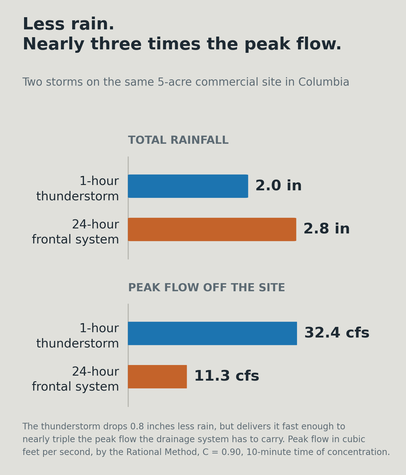 Bar chart comparing two storms on the same 5-acre Columbia site: a 1-hour thunderstorm drops 2.0 inches of rain and produces a 32.4 cfs peak flow, while a 24-hour frontal system drops 2.8 inches and produces only 11.3 cfs.