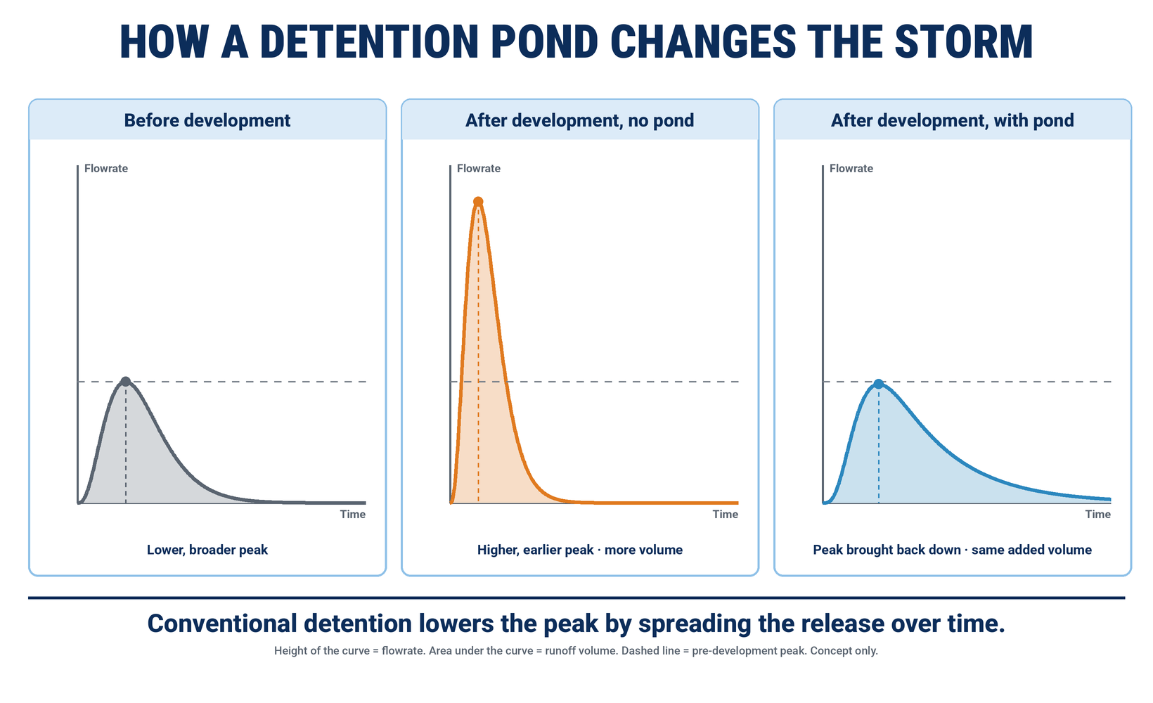Conceptual hydrographs compare runoff before development, after development without detention, and with detention. Detention lowers the peak by spreading the release over time.