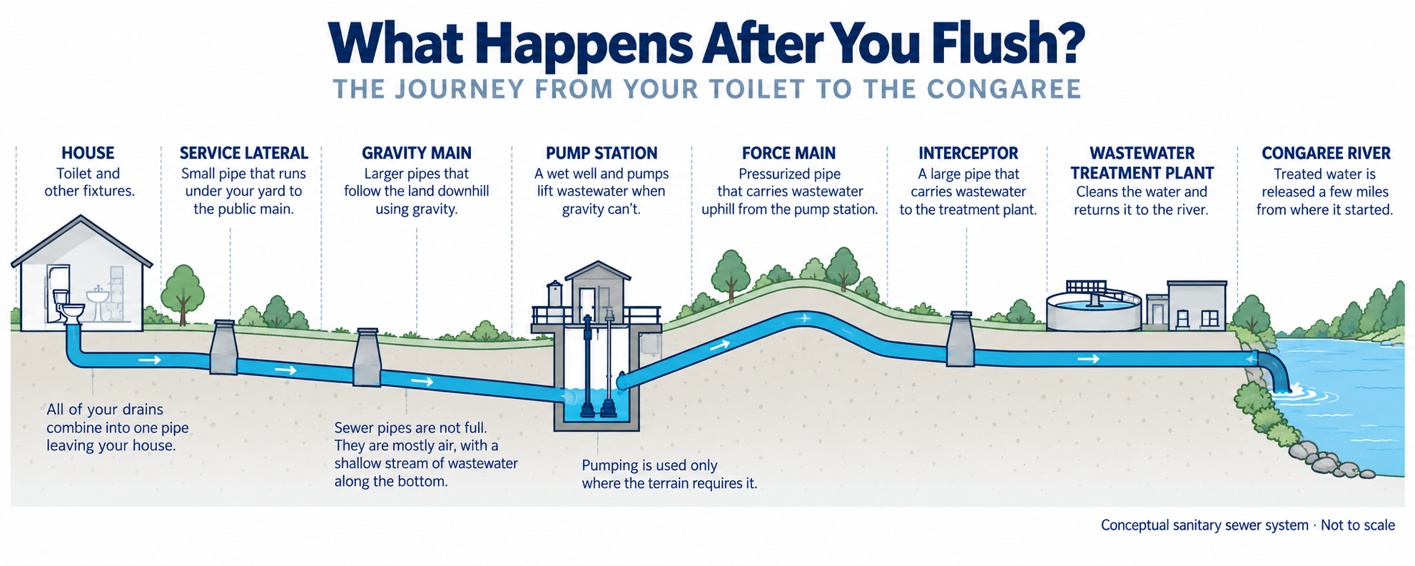 Conceptual sanitary sewer system showing wastewater moving from a house through the service lateral, gravity mains, a pump station, a force main, an interceptor, and a wastewater treatment plant before discharging to the Congaree River.