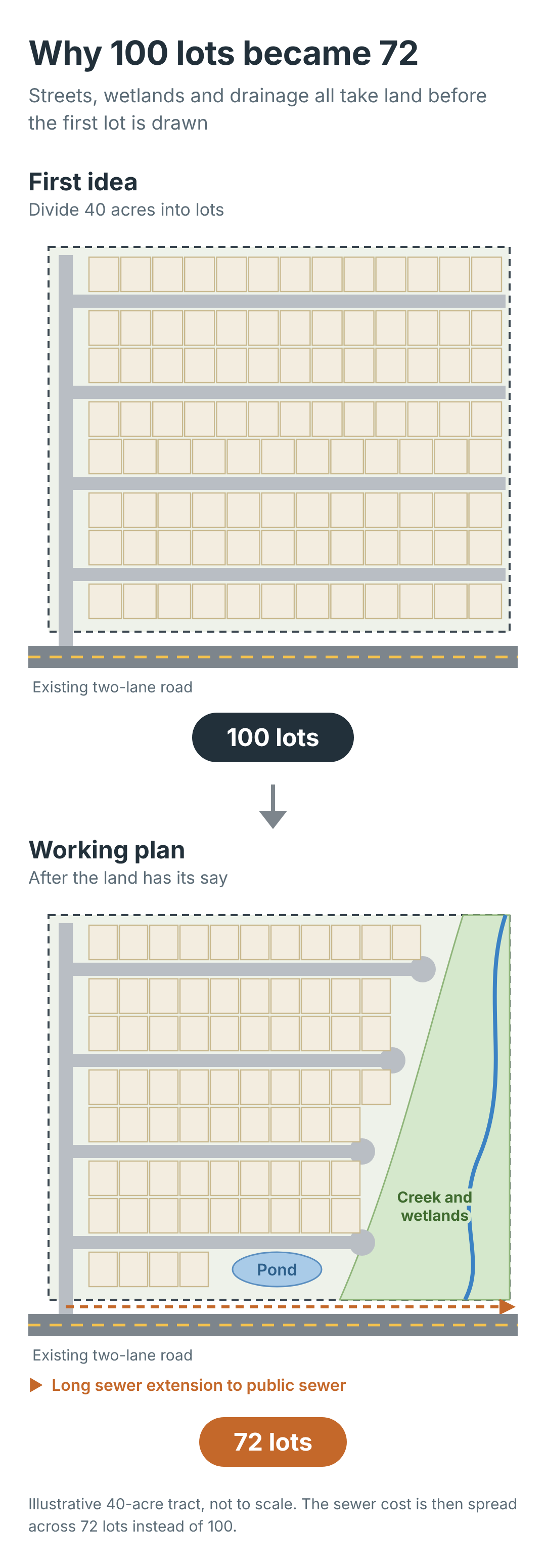 Two site plans of a 40-acre tract, stacked: 100 lots in a simple grid, then 72 lots after setting aside a creek, wetlands and a pond.
