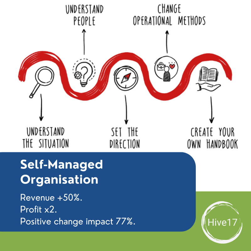 Self-Managed Organisations - The Results are In