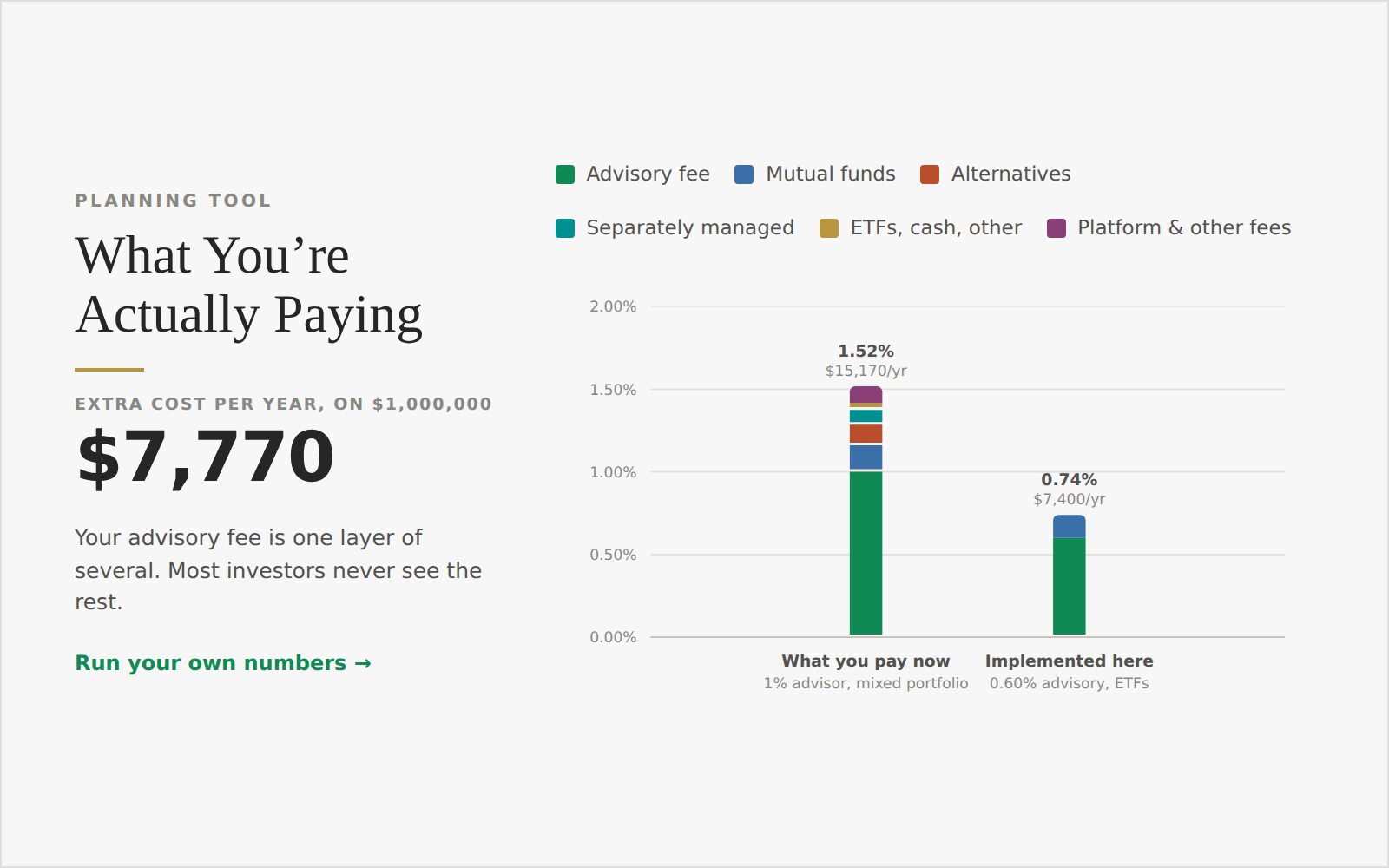 A chart showing the costs associated with different investment options, breaking down fees such as advisory fees, mutual funds, alternatives, ETFs, cash, and platform fees, illustrating the difference between current and implemented fees with associated percentages and yearly costs.