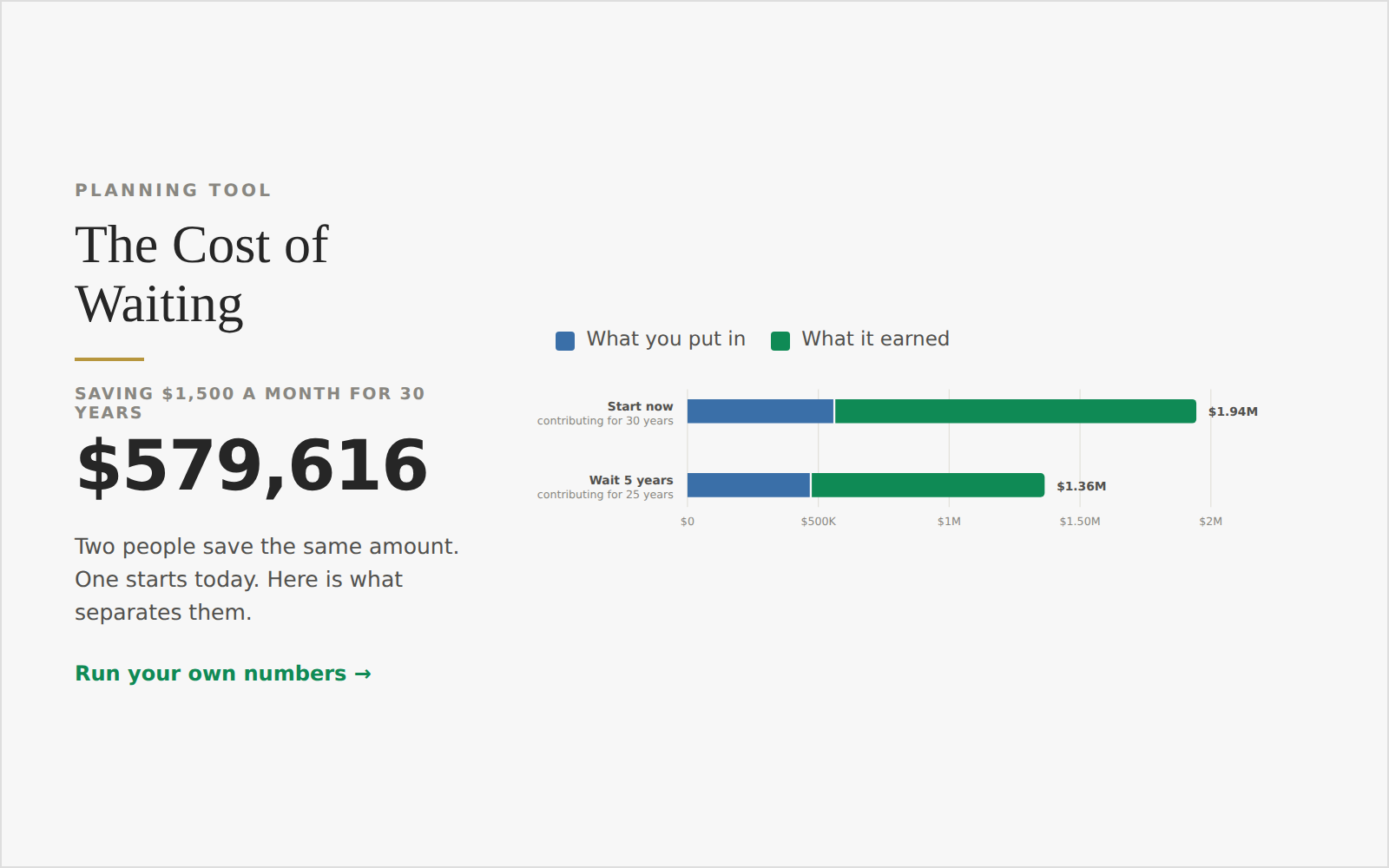 A webpage showing a chart and text about saving money over time. It includes a large savings amount of $579,616 and compares scenarios of starting now versus waiting five years, illustrating how saving $1,500 monthly for 30 years or 25 years impacts the total savings.