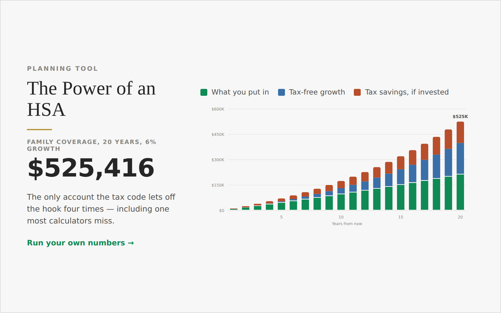 A graphic titled "The Power of an HSA" with a bar chart illustrating growth over 20 years. The chart has three categories: "What you put in," "Tax-free growth," and "Tax savings, if invested," represented by green, blue, and brown bars, respectively. The chart shows increasing values, reaching a total of $525,416 at the 20-year mark. Text below states