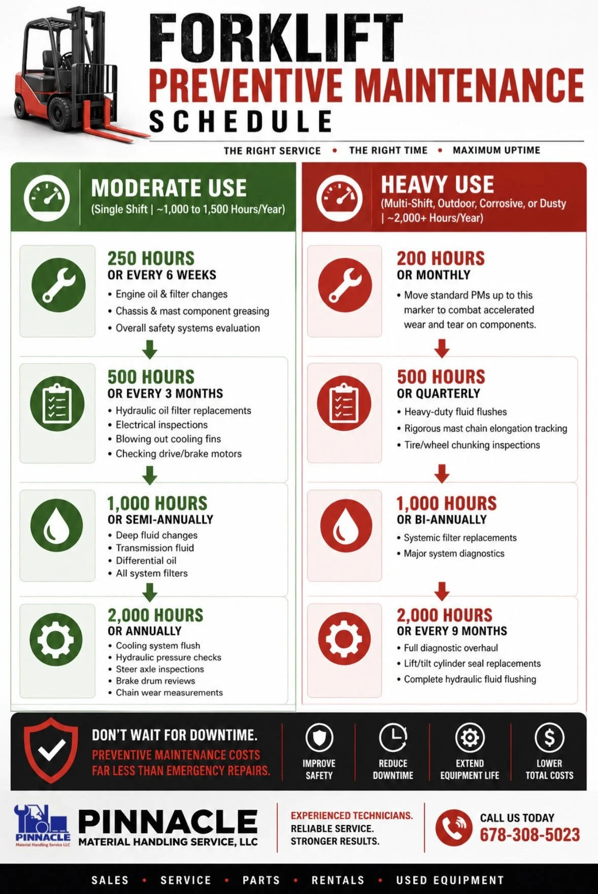 Preventive maintenance schedule recommended by Pinnacle technicians to keep your forklift up and running.