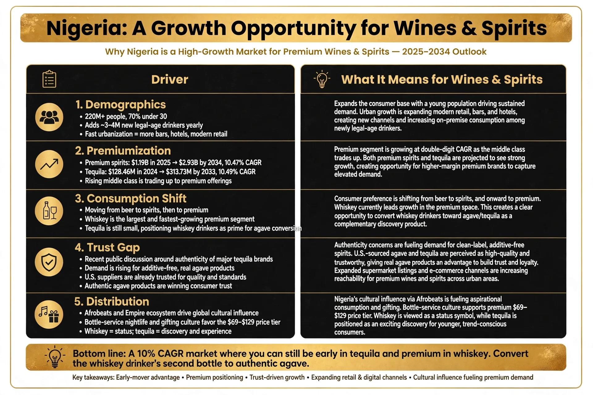 Infographic titled "Nigeria: A Growth Opportunity for Wines & Spirits" detailing market drivers, implications, trust gap, distribution, and outlook for premium wines and spirits in Nigeria. Highlights include demographics, premiumization, consumption shifts, trust concerns, and distribution trends.