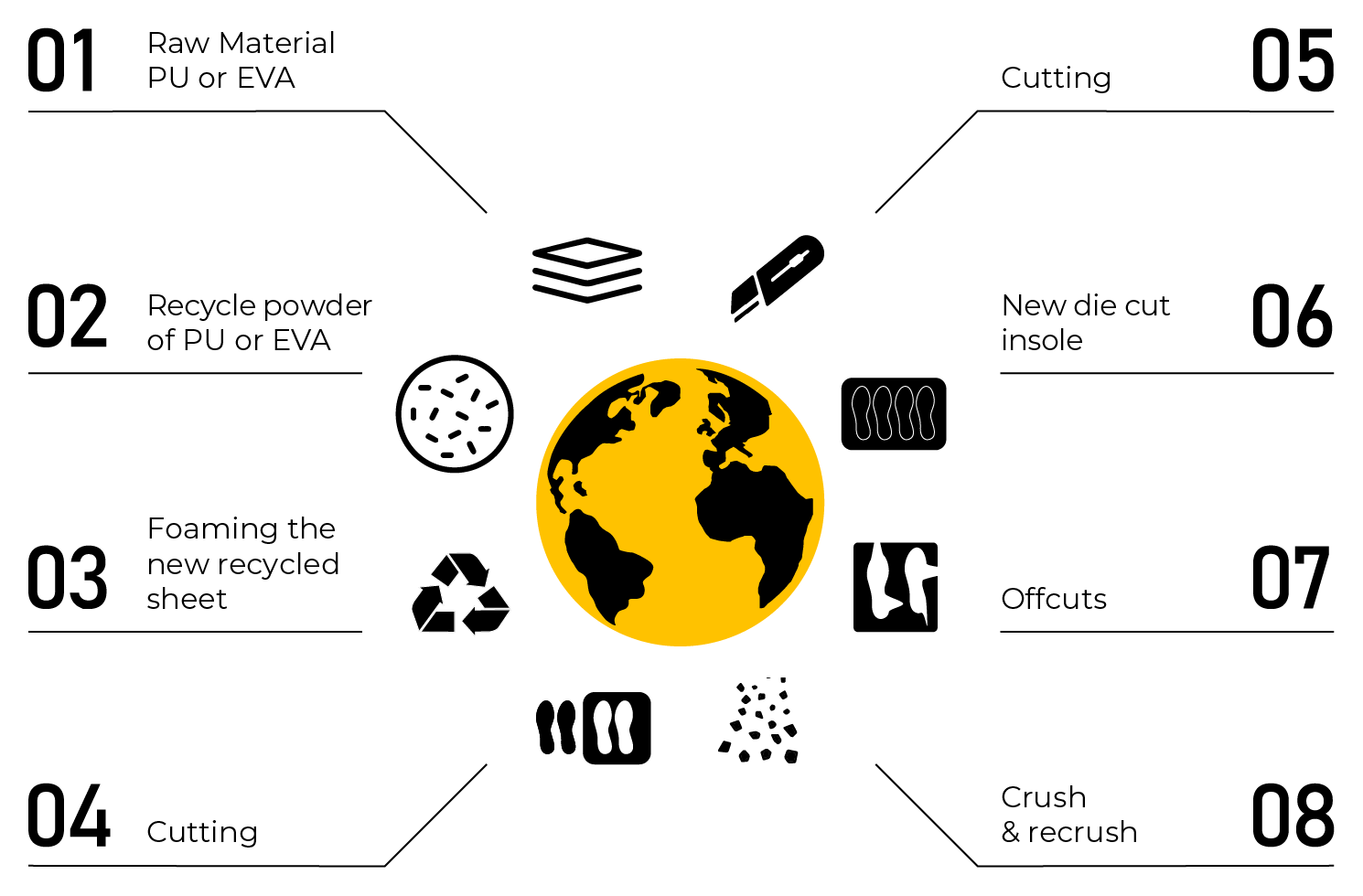 An infographic illustrating TSGC sustainable processes, including recycling, renewable energy sources, and conservation.