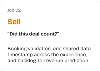 Slide titled 'Job 02' with the word 'Sell' in orange and the quote 'Did this deal count?' below it. Subtext reads: 'Booking validation, one shared data timestamp across the experience, and backlog-to-revenue prediction.'