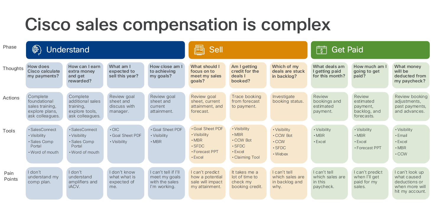 A chart titled 'Cisco sales compensation is complex' divided into three phases: Understand, Sell, Get Paid. Each phase has thoughts, actions, tools, and pain points related to sales and compensation.