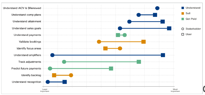 A horizontal bar chart displaying the importance of various project tasks for stakeholders and users. Tasks include understanding ACV & Renewed, competitive plans, attainment, sales goals, payments, booking validation, focus areas, amplifiers, track adjustments, future payments, backlog, and recognition. Blue bars represent understanding, orange for selling, and green for getting paid, with different symbols indicating stakeholders and users.